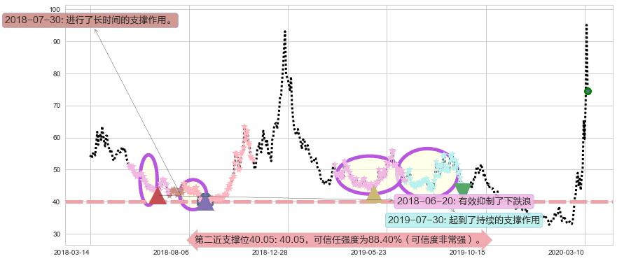 美国小盘股3X空-Direxion阻力支撑位图-阿布量化