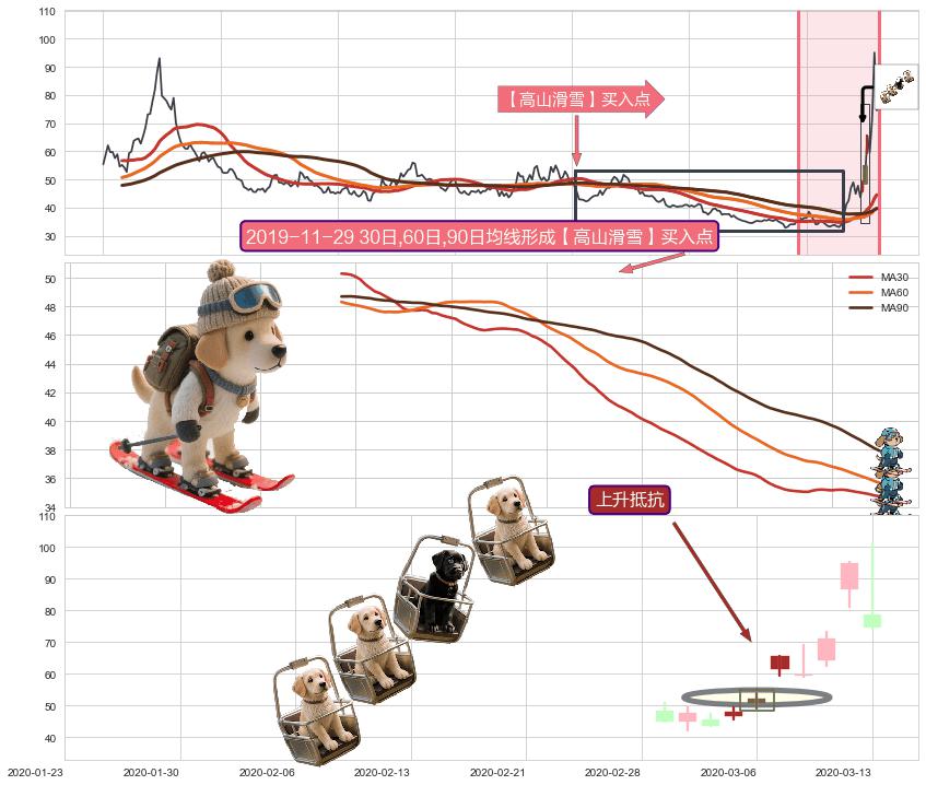 上升抵抗+仙人指路+三空阴线+红三兵+曙光初现形态+上涨身怀六甲 ➕ 【高山滑雪】买入点