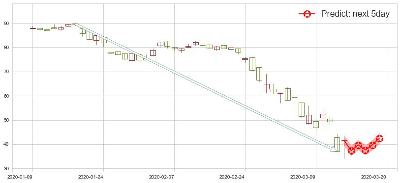 预测美联航(usUAL)价格K线图-阿布量化
