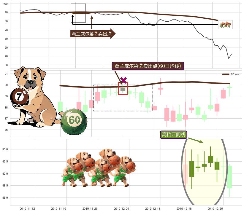 高档五阴线 ➕ 葛兰威尔第⑦卖出点