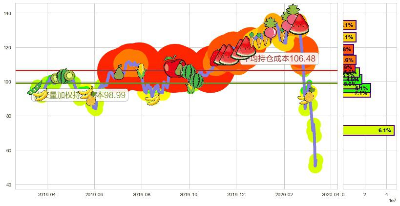 道指3X做多-ProShares(usUDOW)持仓成本图-阿布量化