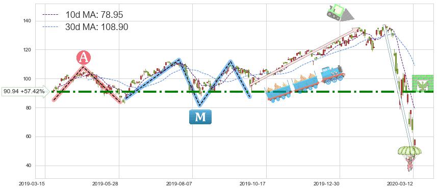 道指3X做多-ProShares(UDOW)短线趋势趋势阶段分析图-阿布量化