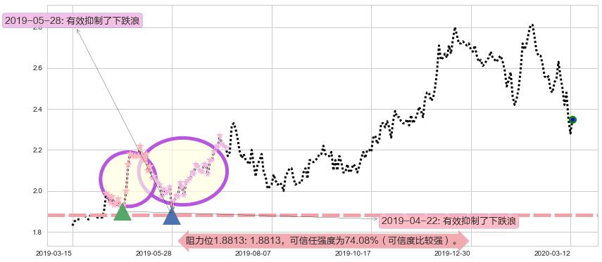 联电阻力支撑位图-阿布量化