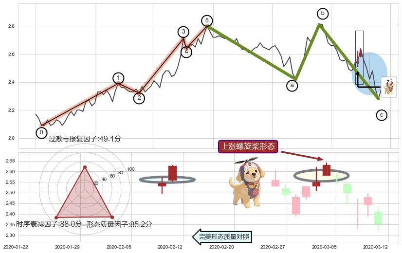上涨螺旋桨形态+好友反攻+上涨孤独十字星+单针探底（定海神针）+上探下跌+下跌抵抗+升势受阻+徐缓下降+下跌Pinbar组合信号+黄昏之星（夜星） ➕ 调整浪ABC