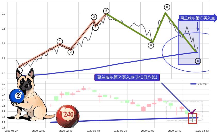 葛兰威尔第②买入点+葛兰威尔第③买入点+葛兰威尔第⑥卖出点+【死亡谷】卖出点+【断头铡刀】卖出点 ➕ 调整浪ABC