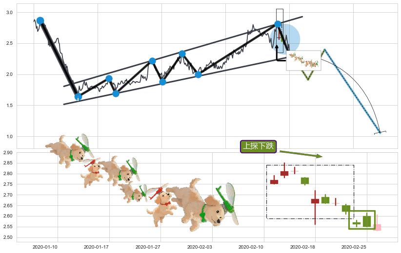 上探下跌+绵绵阴跌|下跌不止+下跌抵抗+升势受阻+徐缓下降+三空阳线+顶部尽头线（下山虎）+吊颈线（上吊线）+下跌螺旋桨+塔形顶 | 圆顶+下跌Pinbar组合信号+黄昏之星（夜星） ➕ 突破整理