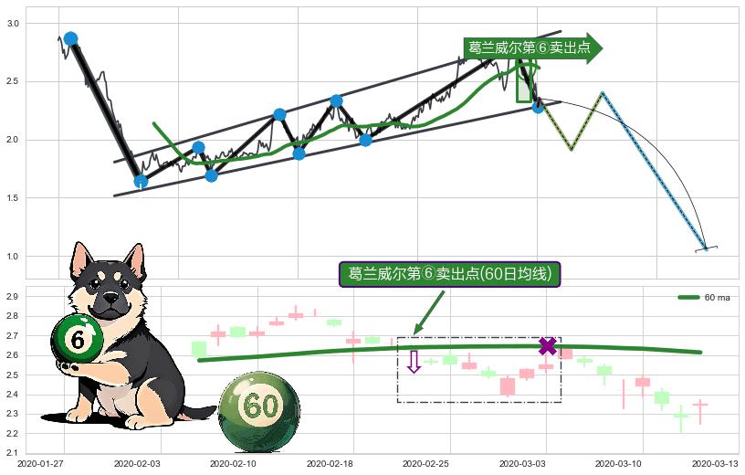 葛兰威尔第⑥卖出点+【死亡谷】卖出点+【断头铡刀】卖出点+【战机起航】卖出点 ➕ 突破整理