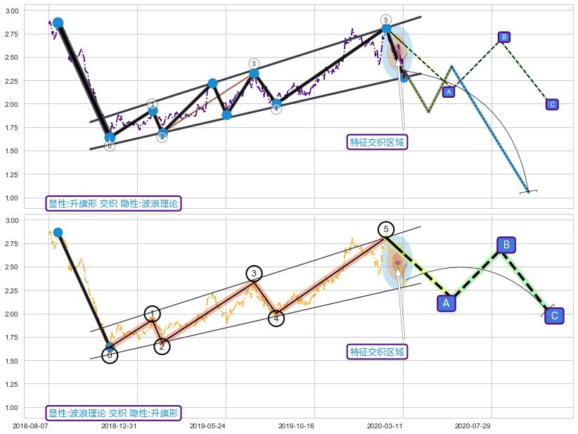 调整浪ABC+谐波(XABCD)+突破整理+谐波(XABCD) ➕ 突破整理