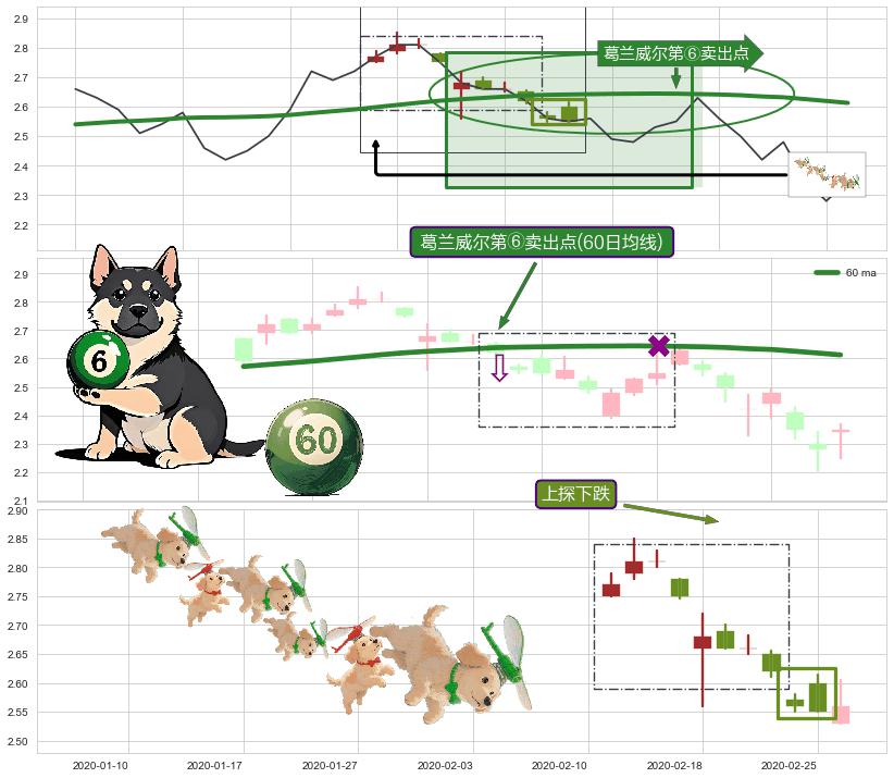 上探下跌+升势受阻+徐缓下降+下跌Pinbar组合信号+黄昏之星（夜星） ➕ 葛兰威尔第⑥卖出点