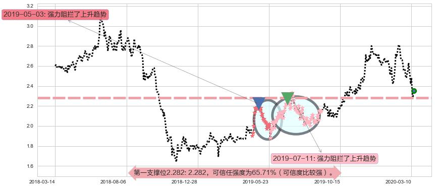 联电阻力支撑位图-阿布量化