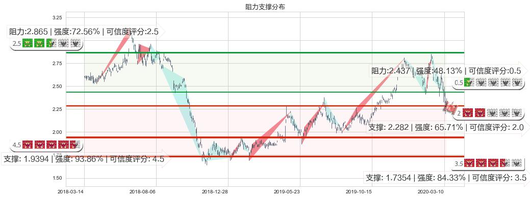 联电(usUMC)阻力支撑位图-阿布量化