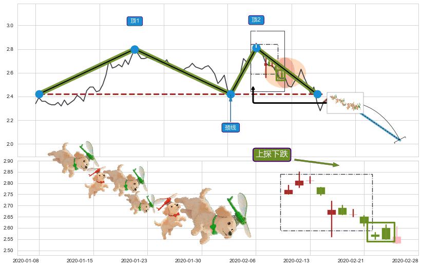 上探下跌+下跌抵抗+升势受阻+徐缓下降+下跌Pinbar组合信号+黄昏之星（夜星） ➕ 突破整理
