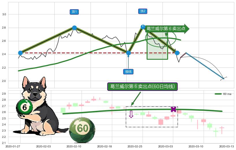 葛兰威尔第⑥卖出点+【死亡谷】卖出点+【断头铡刀】卖出点 ➕ 突破整理
