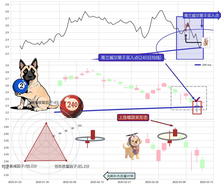 上涨螺旋桨形态+好友反攻+上涨孤独十字星+单针探底（定海神针） ➕ 葛兰威尔第②买入点