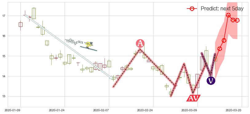 预测美国天然气基金(usUNG)价格K线图-阿布量化