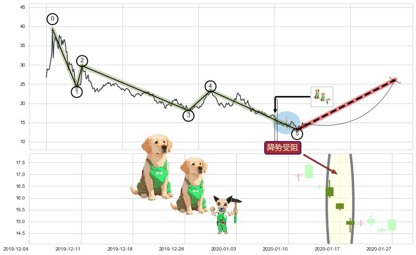 降势受阻+上涨孕十字星+上涨孤独十字星+降势停顿+旭日东升+锤头线（锤子线）+看涨(低位)倒锤头线+上升抵抗+上涨镊子线（U形磁铁）+单针探底（定海神针） ➕ 调整浪ABC