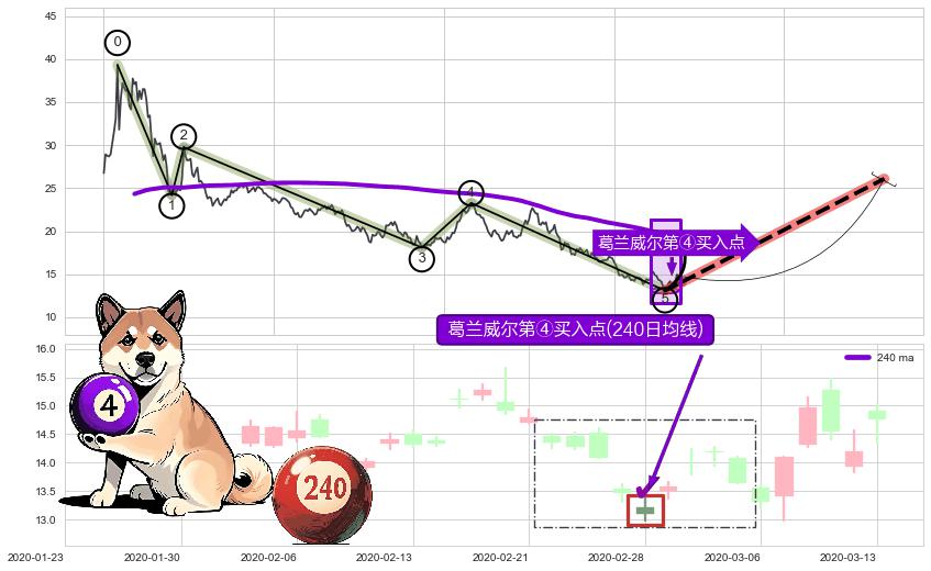 葛兰威尔第④买入点+【旱地拔葱】买入点+【高山滑雪】买入点 ➕ 调整浪ABC