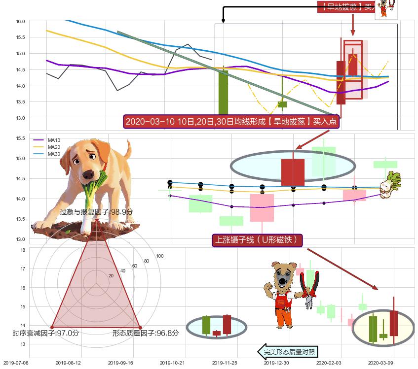 上涨镊子线（U形磁铁） ➕ 【旱地拔葱】买入点