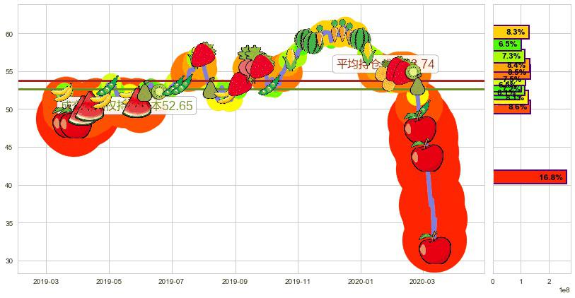 美国合众银行(usUSB)持仓成本图-阿布量化