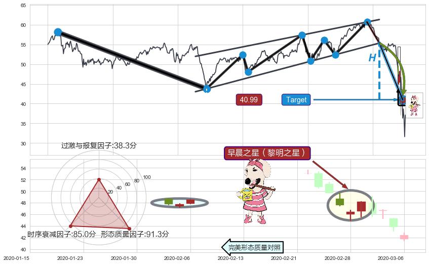 早晨之星（黎明之星）+旭日东升+锤头线（锤子线）+降势受阻 ➕ 突破整理