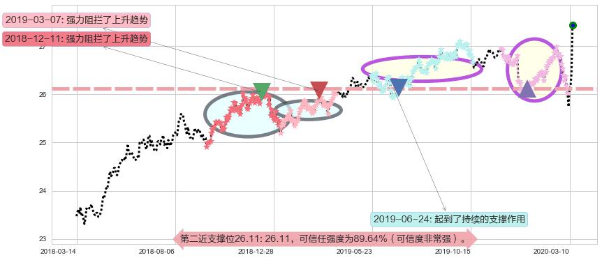 做多美元指数-PowerShares阻力支撑位图-阿布量化