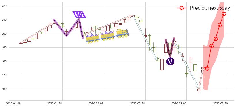 预测Visa(usV)价格K线图-阿布量化