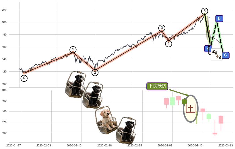 下跌抵抗+下跌Pinbar组合信号+黄昏之星（夜星）+升势停顿+乌云盖顶+三只乌鸦+顶部尽头线（下山虎）+倾盆大雨+看跌(高位倒锤头)流星线+下跌螺旋桨 ➕ 调整浪ABC