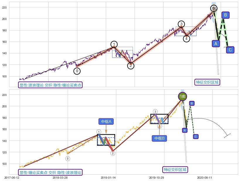 缠论买卖点 ➕ 调整浪ABC