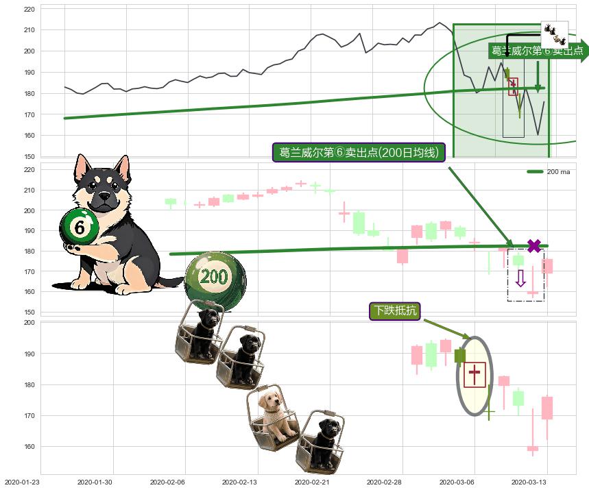 下跌抵抗+三只乌鸦+倾盆大雨+看跌(高位倒锤头)流星线+下跌螺旋桨 ➕ 葛兰威尔第⑥卖出点
