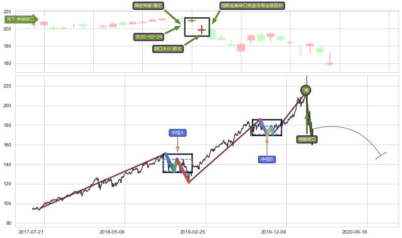 跳空缺口➕缠论买卖点