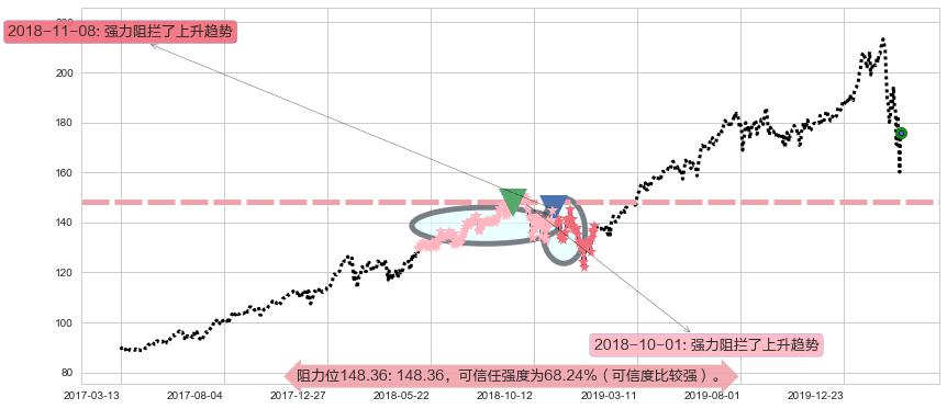 Visa阻力支撑位图-阿布量化