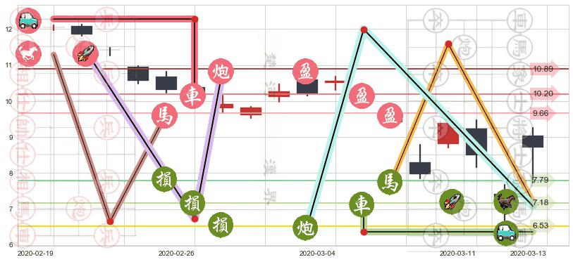 淡水河谷(usVALE)止盈止损位分析