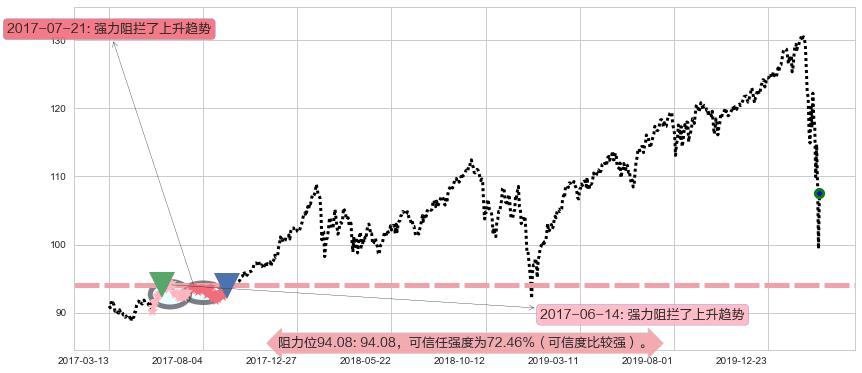 高红利股ETF-Vanguard阻力支撑位图-阿布量化