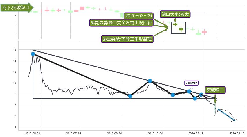 跳空缺口➕突破整理
