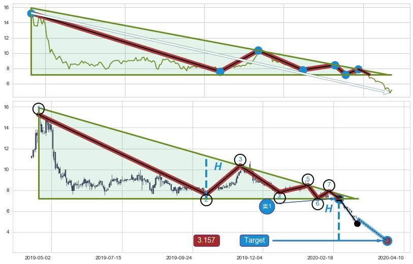 下降三角形整理