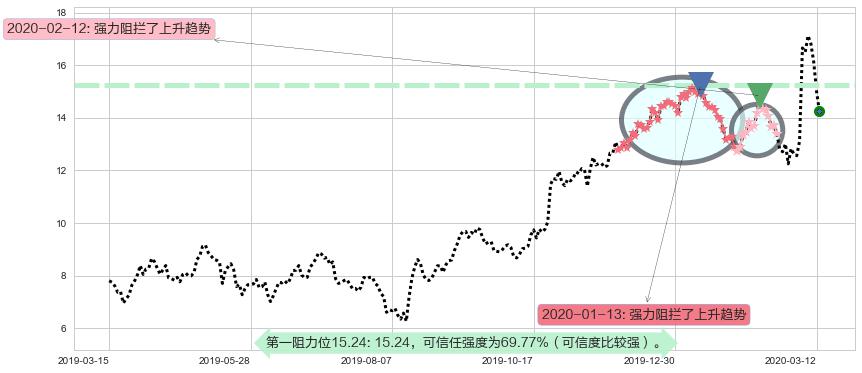 唯品会阻力支撑位图-阿布量化