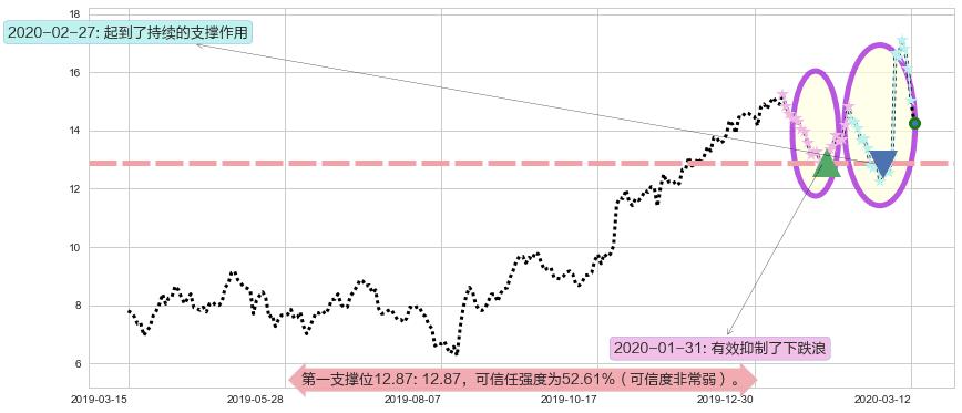 唯品会阻力支撑位图-阿布量化
