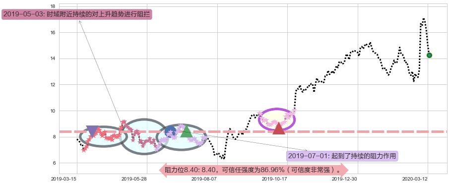 唯品会阻力支撑位图-阿布量化