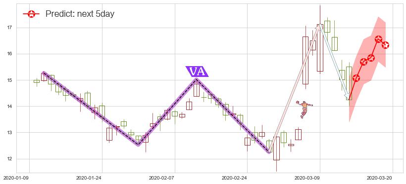 预测唯品会(usVIPS)价格K线图-阿布量化