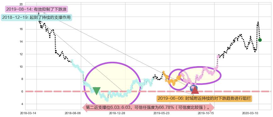 唯品会阻力支撑位图-阿布量化