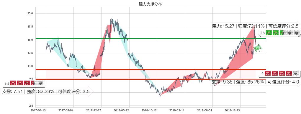 唯品会(usVIPS)阻力支撑位图-阿布量化