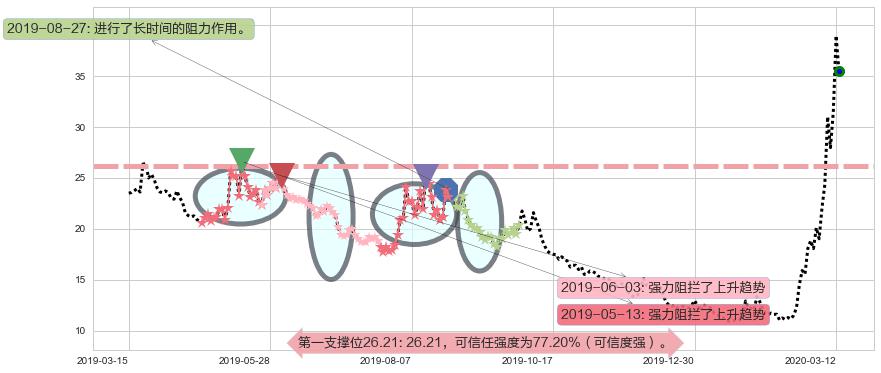 恐慌指数做多-ProShares阻力支撑位图-阿布量化