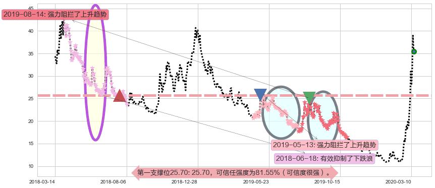 恐慌指数做多-ProShares阻力支撑位图-阿布量化