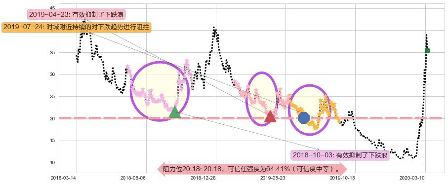 恐慌指数做多-ProShares阻力支撑位图-阿布量化
