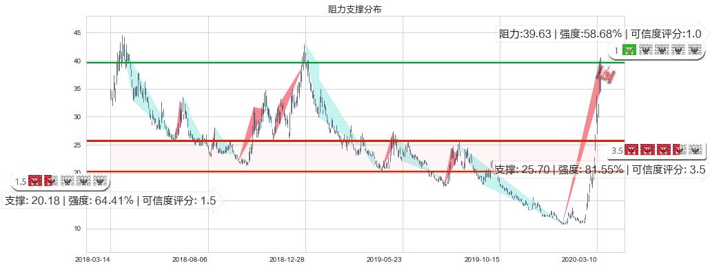 恐慌指数做多-ProShares(usVIXY)阻力支撑位图-阿布量化