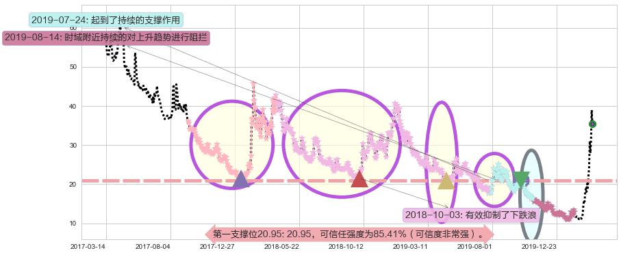 恐慌指数做多-ProShares阻力支撑位图-阿布量化