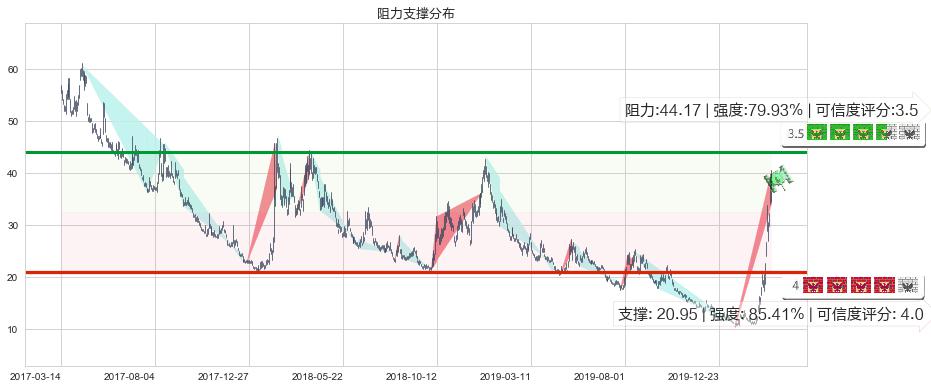 恐慌指数做多-ProShares(usVIXY)阻力支撑位图-阿布量化