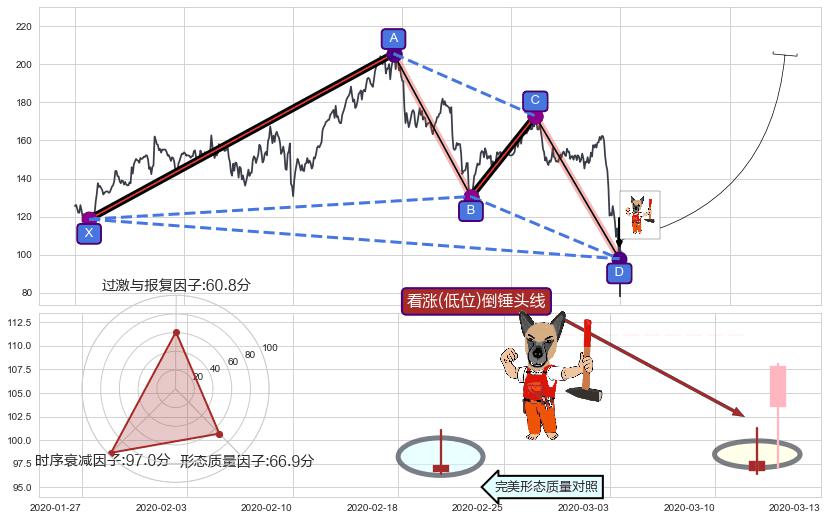 看涨(低位)倒锤头线+早晨之星（黎明之星） ➕ 谐波(XABCD)