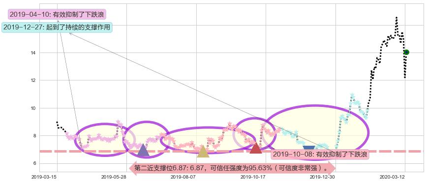 世纪互联阻力支撑位图-阿布量化