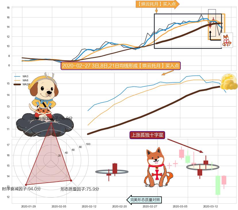 上涨孤独十字星+中流砥柱形态 ➕ 【烘云托月】买入点
